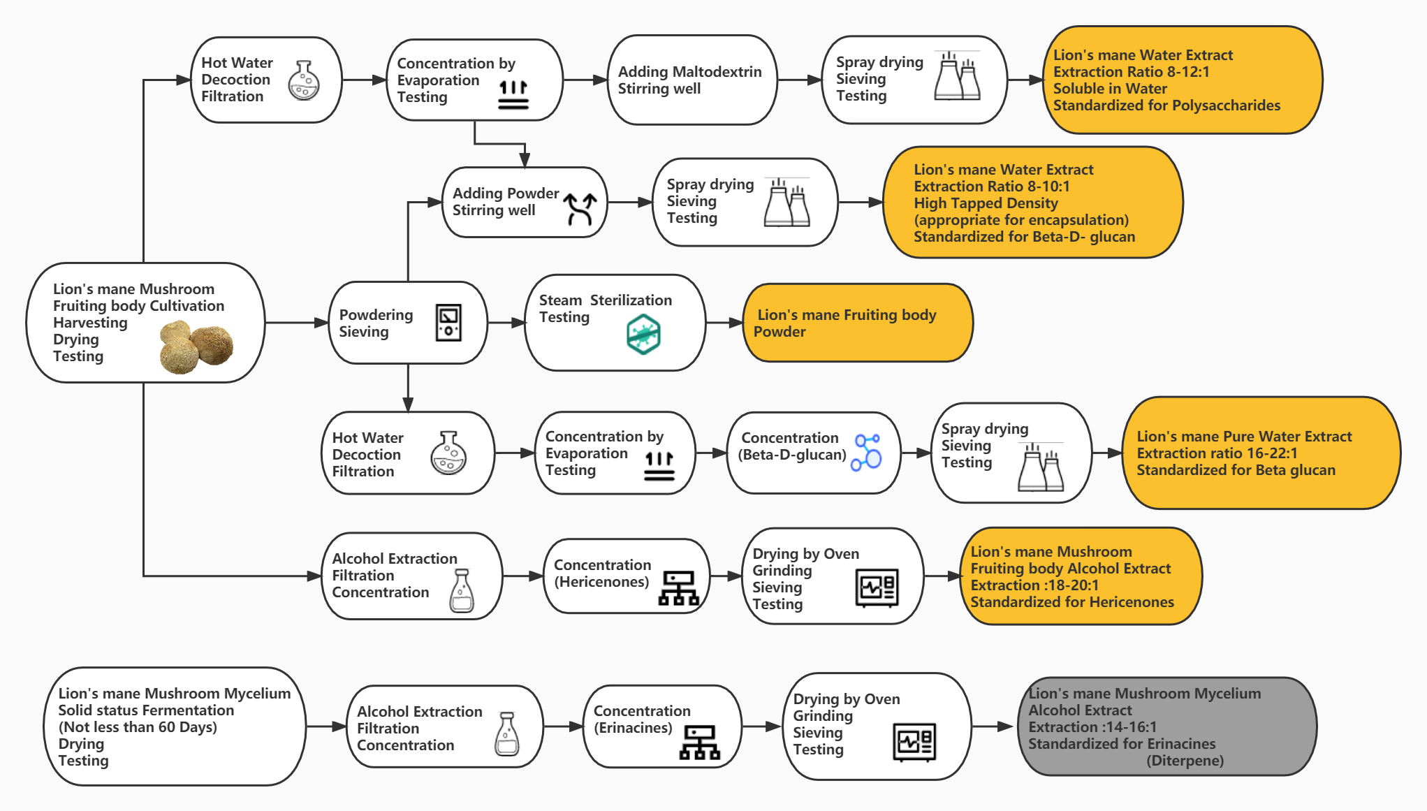 Monkey head extarct powder flow chart
