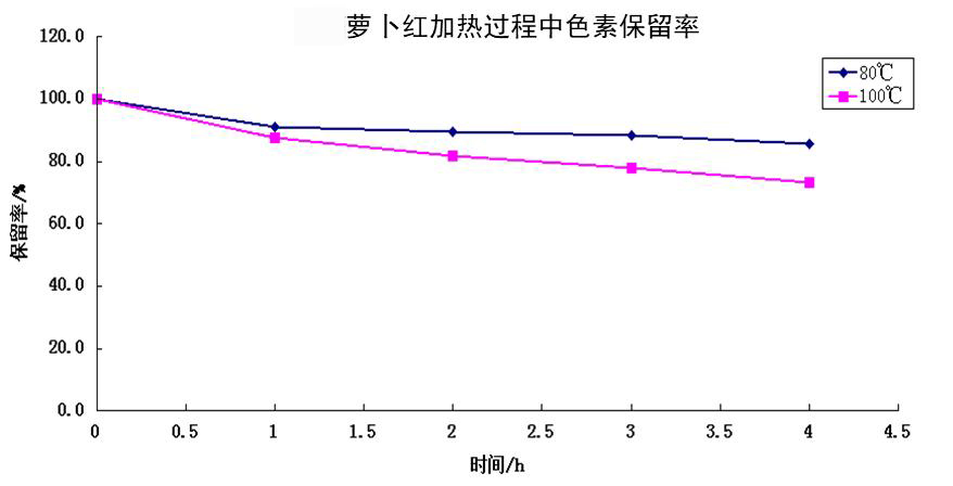 Under different heating conditions, with the increase of heating time, the color fading of radish red pigment is not obvious, indicating that the radish red pigment has good thermal stability
